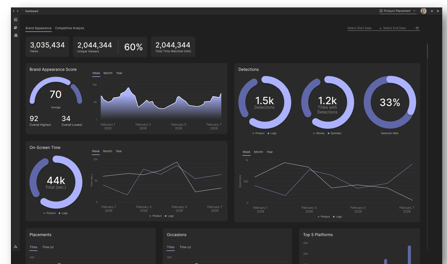 Dashboard view summarizing results and performance trends